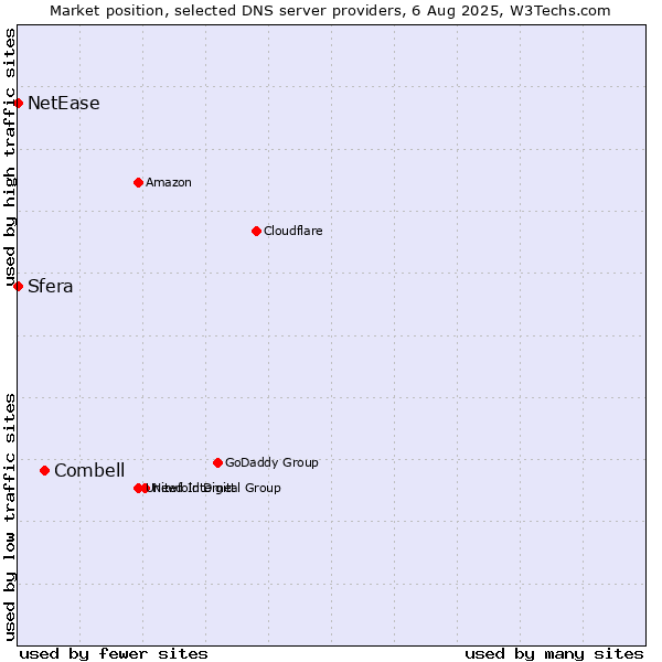 Market position of Combell vs. Sfera vs. NetEase