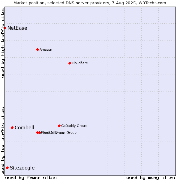 Market position of Combell vs. Sitezoogle vs. NetEase