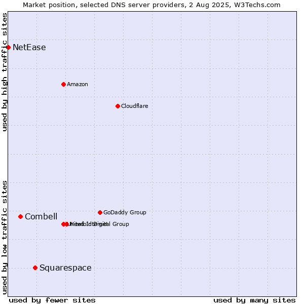 Market position of Squarespace vs. Combell vs. NetEase