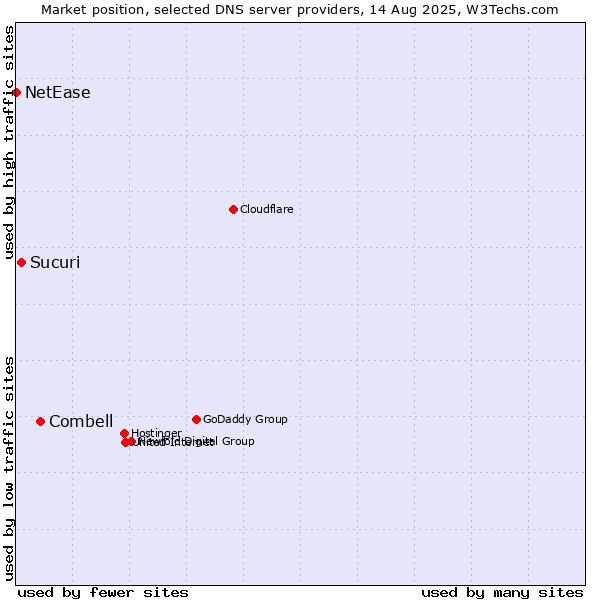 Market position of Combell vs. Sucuri vs. NetEase
