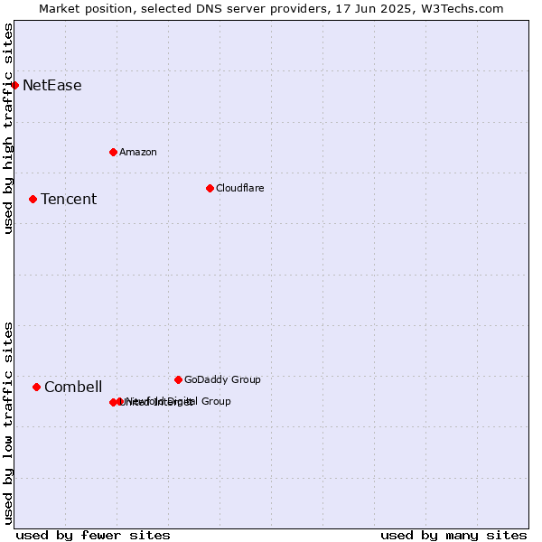 Market position of Combell vs. Tencent vs. NetEase