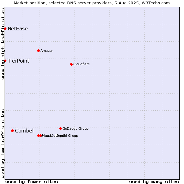 Market position of Combell vs. TierPoint vs. NetEase