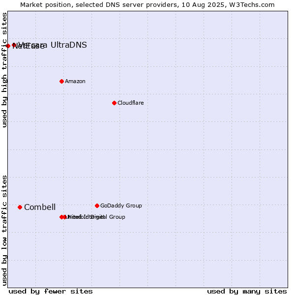 Market position of Combell vs. Vercara UltraDNS vs. NetEase