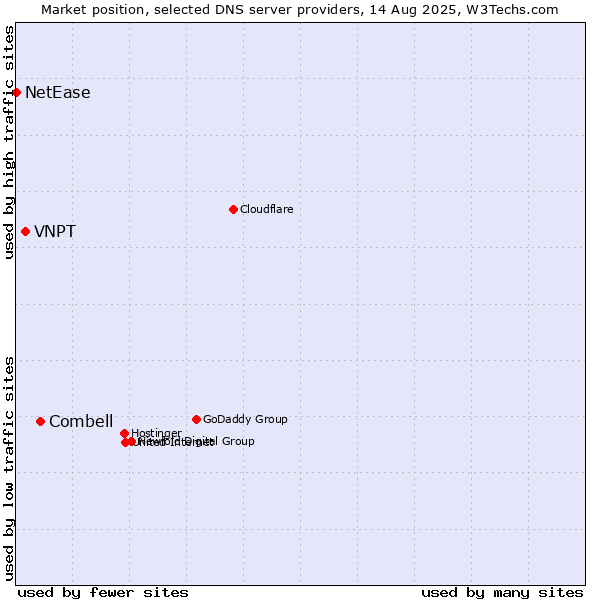 Market position of Combell vs. VNPT vs. NetEase
