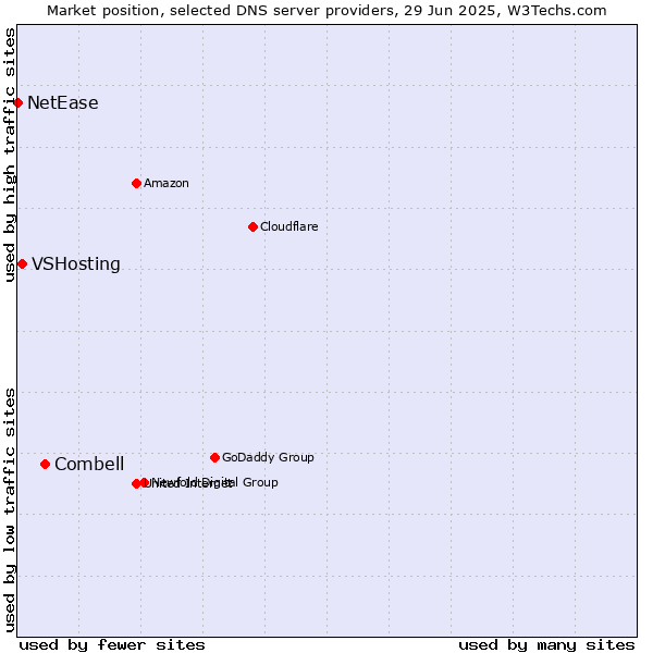 Market position of Combell vs. VSHosting vs. NetEase