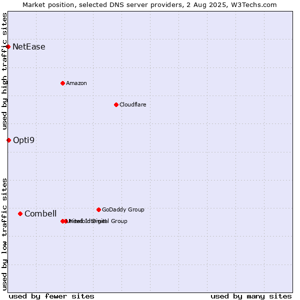 Market position of Combell vs. Opti9 vs. NetEase