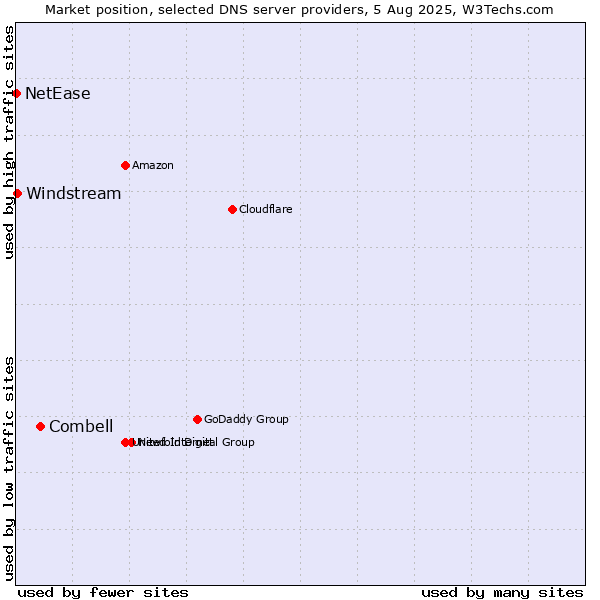Market position of Combell vs. Windstream vs. NetEase