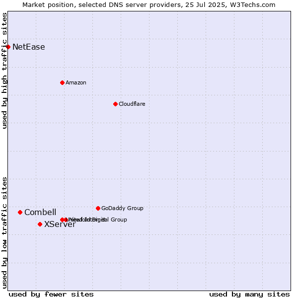 Market position of XServer vs. Combell vs. NetEase