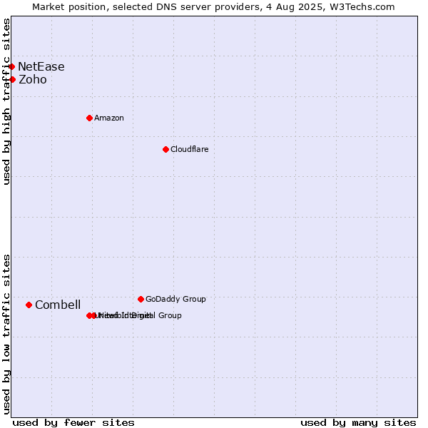 Market position of Combell vs. Zoho vs. NetEase