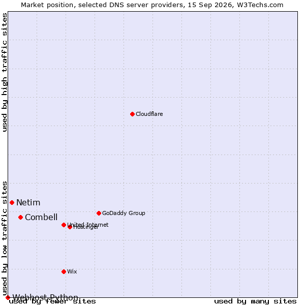 Market position of Combell vs. Netim vs. Webhost Python