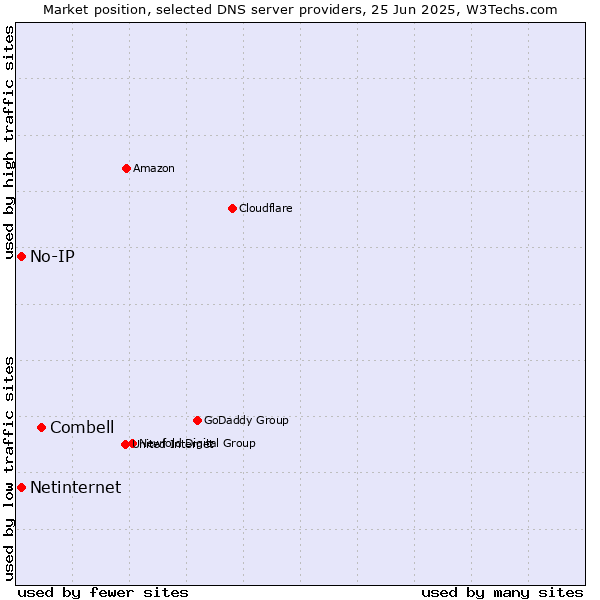 Market position of Combell vs. No-IP vs. Netinternet