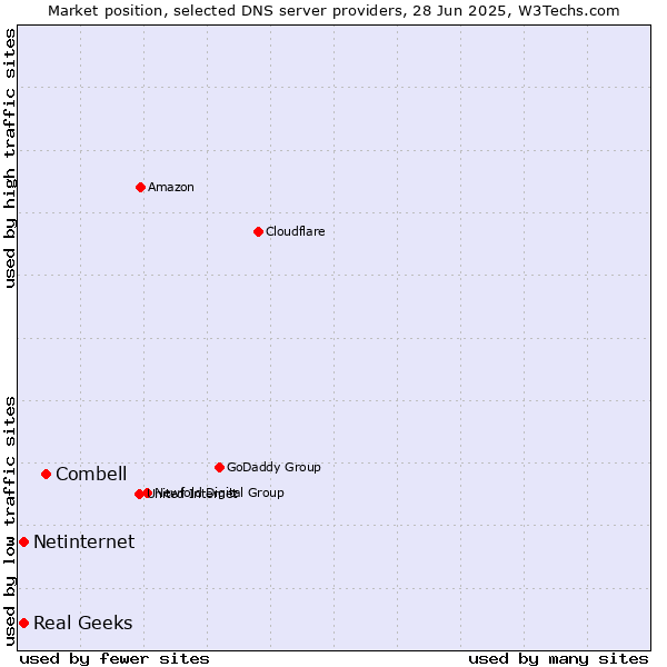 Market position of Combell vs. Real Geeks vs. Netinternet