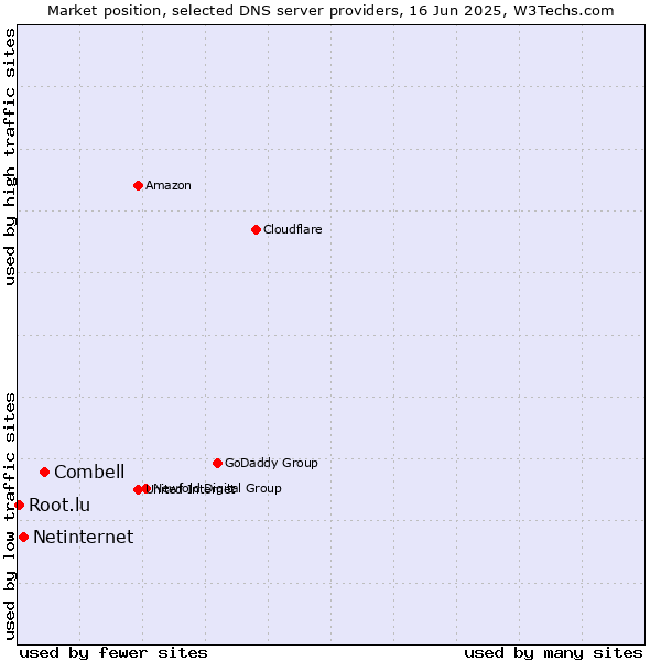 Market position of Combell vs. Netinternet vs. Root.lu