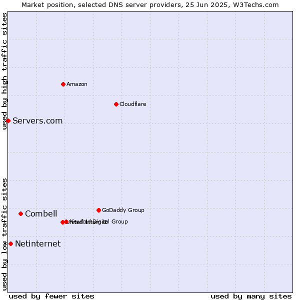 Market position of Combell vs. Netinternet vs. Servers.com