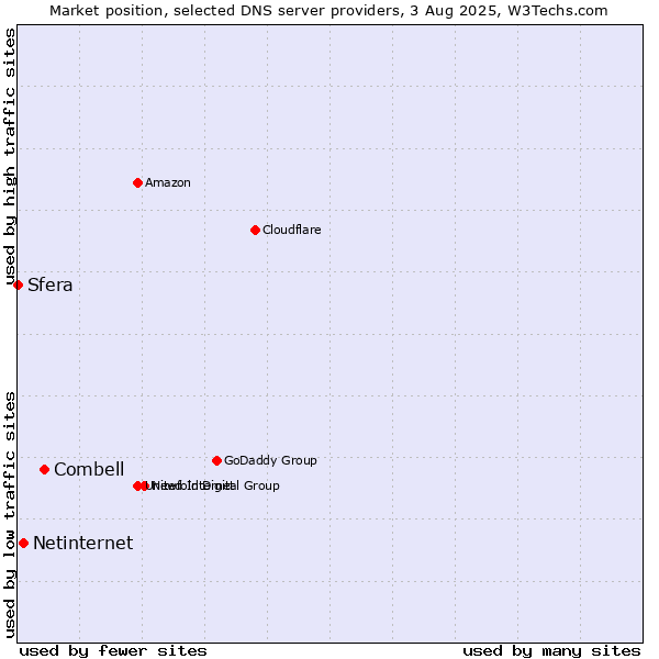 Market position of Combell vs. Netinternet vs. Sfera