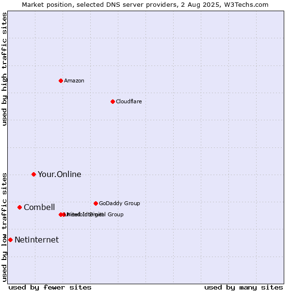 Market position of Your.Online vs. Combell vs. Netinternet