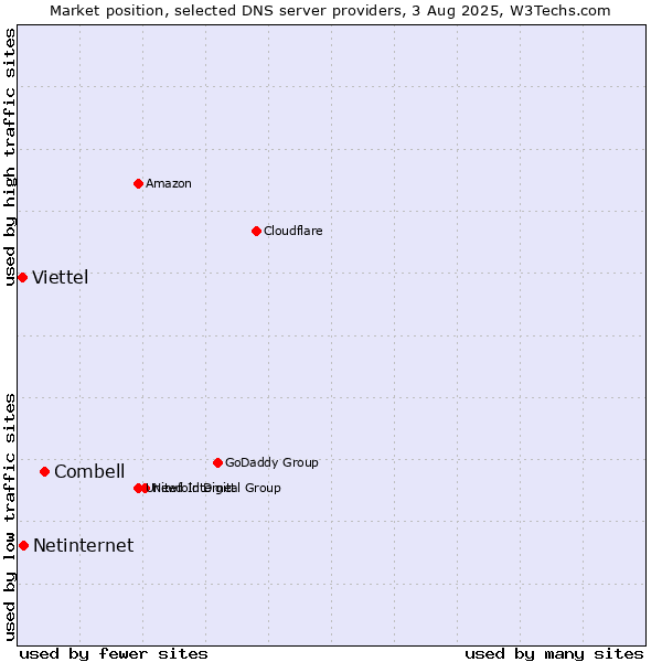 Market position of Combell vs. Netinternet vs. Viettel