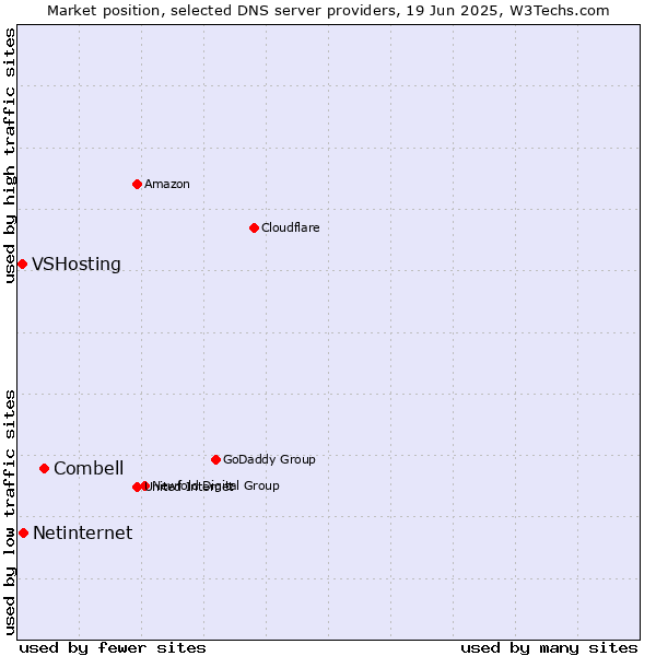 Market position of Combell vs. Netinternet vs. VSHosting