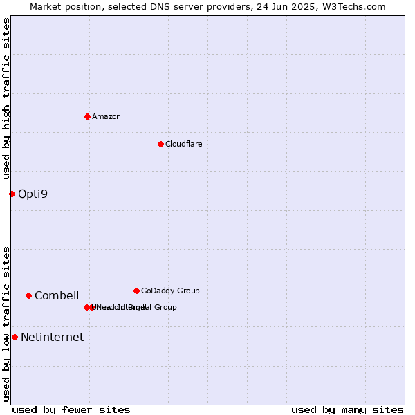 Market position of Combell vs. Netinternet vs. Opti9