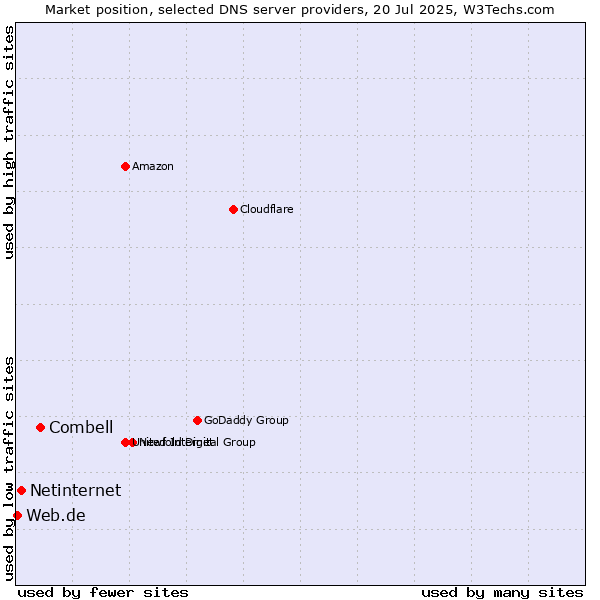 Market position of Combell vs. Netinternet vs. Web.de