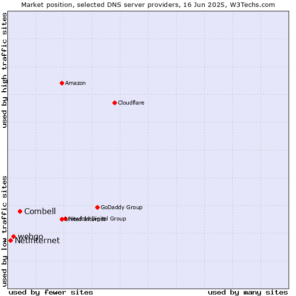 Market position of Combell vs. webgo vs. Netinternet