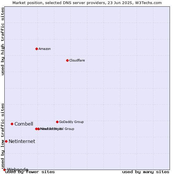 Market position of Combell vs. Netinternet vs. Webnode