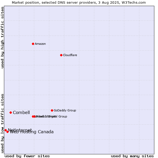 Market position of Combell vs. Web Hosting Canada vs. Netinternet