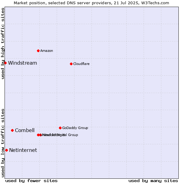 Market position of Combell vs. Netinternet vs. Windstream