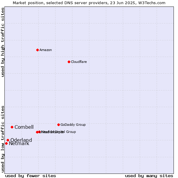 Market position of Combell vs. Oderland vs. Netmark