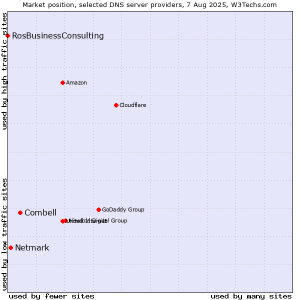 Market position of Combell vs. Netmark vs. RosBusinessConsulting