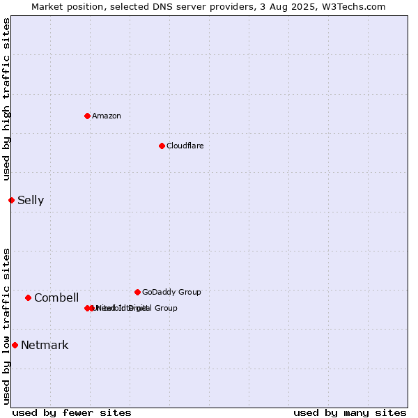 Market position of Combell vs. Netmark vs. Selly
