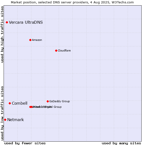 Market position of Combell vs. Vercara UltraDNS vs. Netmark