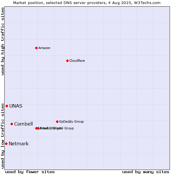 Market position of Combell vs. UNAS vs. Netmark