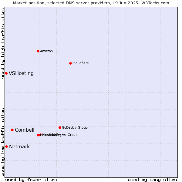 Market position of Combell vs. Netmark vs. VSHosting