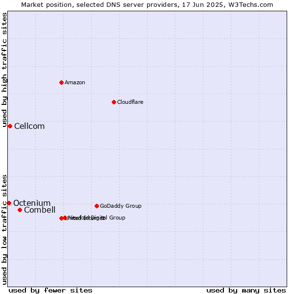 Market position of Combell vs. Cellcom vs. Octenium