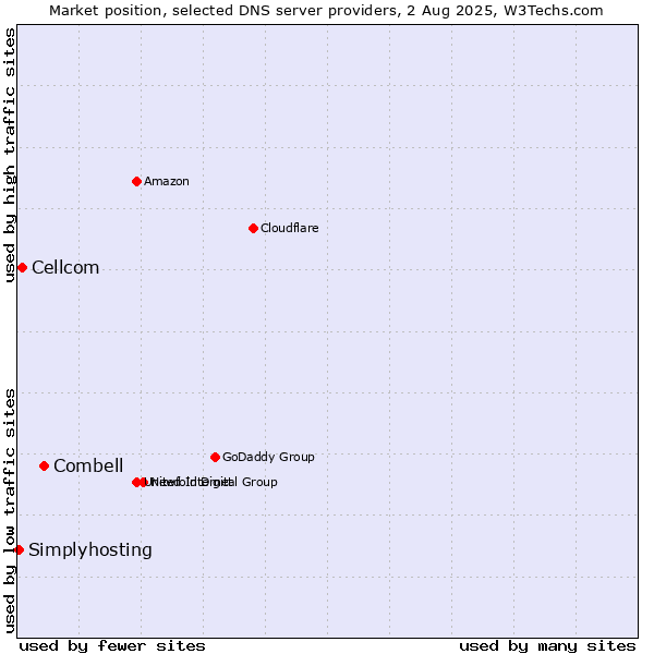 Market position of Combell vs. Cellcom vs. Simplyhosting