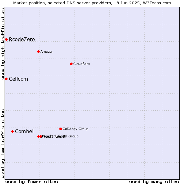 Market position of Combell vs. Cellcom vs. RcodeZero