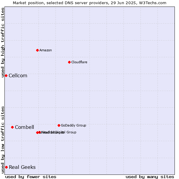 Market position of Combell vs. Real Geeks vs. Cellcom