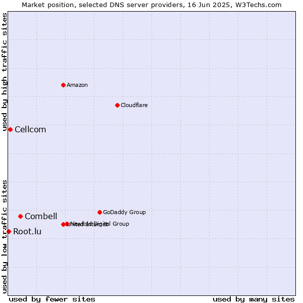 Market position of Combell vs. Cellcom vs. Root.lu