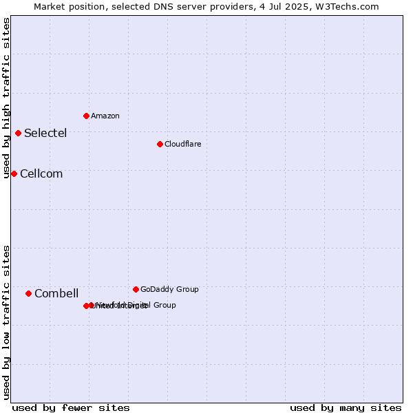 Market position of Combell vs. Selectel vs. Cellcom