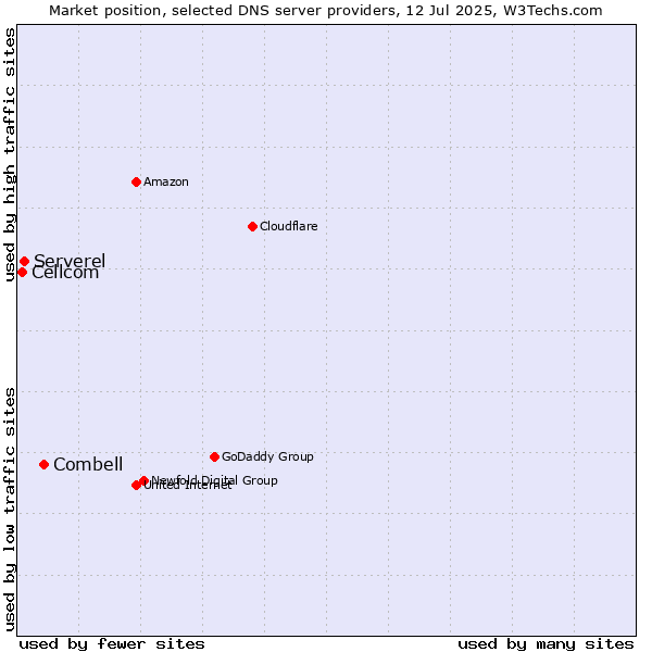 Market position of Combell vs. Serverel vs. Cellcom