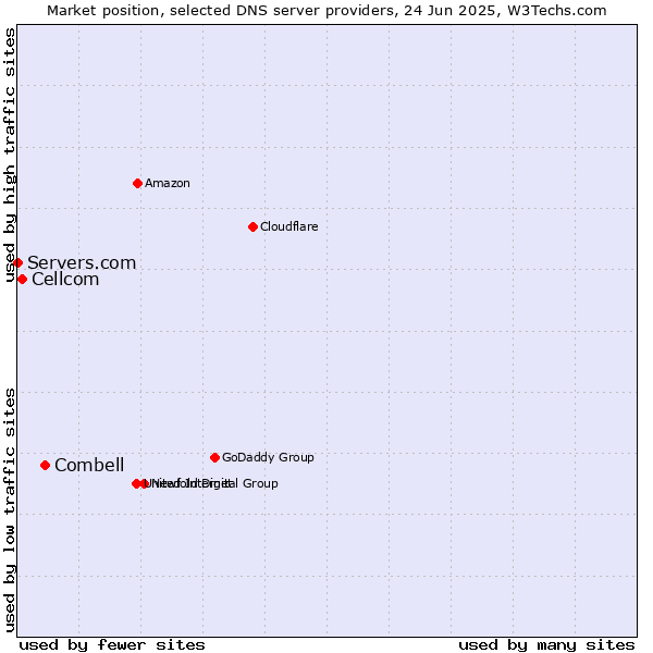 Market position of Combell vs. Cellcom vs. Servers.com
