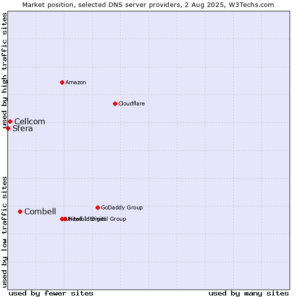 Market position of Combell vs. Cellcom vs. Sfera