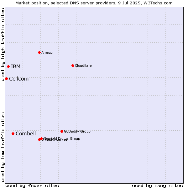 Market position of Combell vs. IBM vs. Cellcom