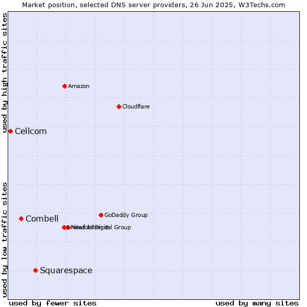 Market position of Squarespace vs. Combell vs. Cellcom
