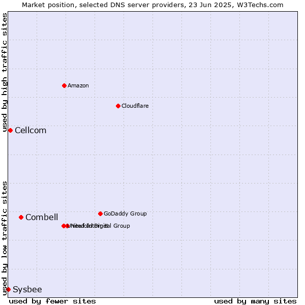 Market position of Combell vs. Cellcom vs. Sysbee