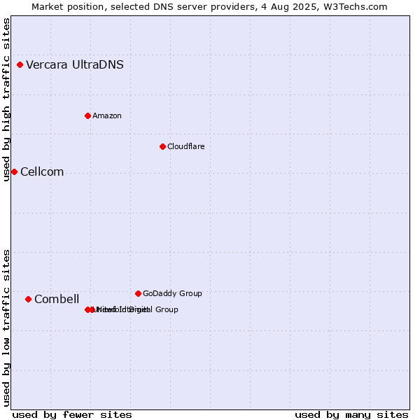 Market position of Combell vs. Vercara UltraDNS vs. Cellcom
