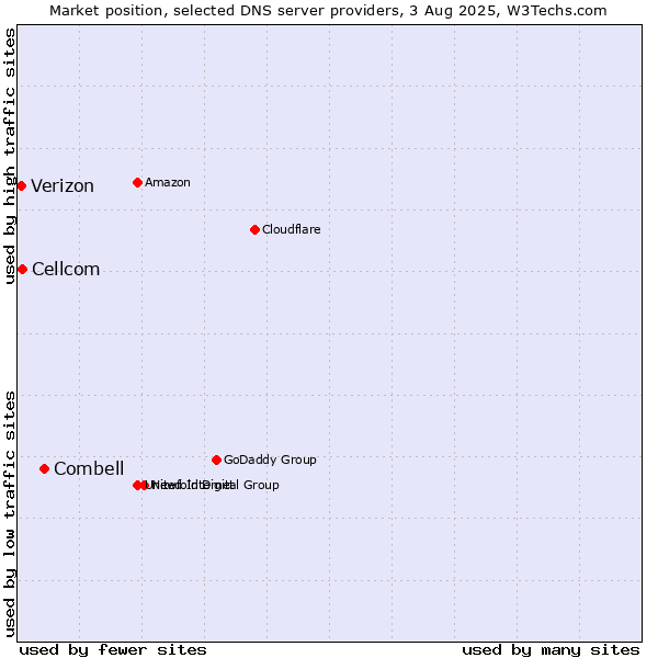 Market position of Combell vs. Cellcom vs. Verizon