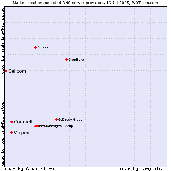 Market position of Combell vs. Verpex vs. Cellcom