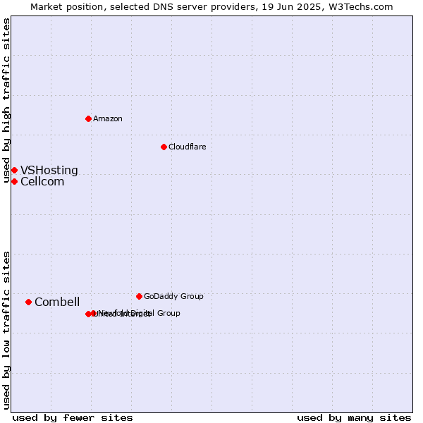 Market position of Combell vs. Cellcom vs. VSHosting
